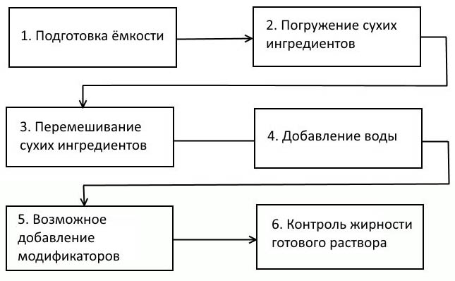 Клей ПВА с цементом: пропорции, технология приготовления своими руками