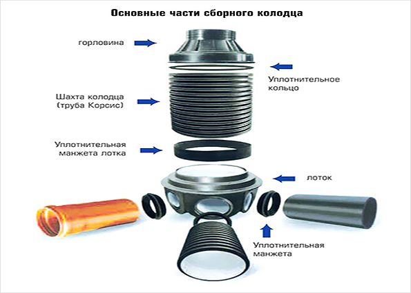 Колодец пластиковый дренажный: устройство, виды, этапы монтажа