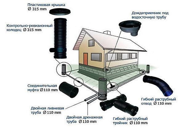 Колодец пластиковый дренажный: устройство, виды, этапы монтажа