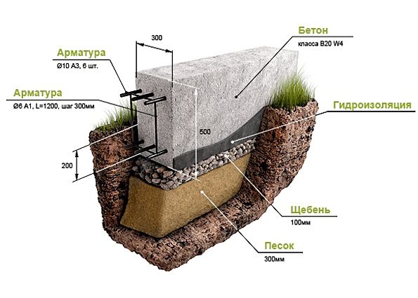 Ленточный фундамент: устройство, важные моменты при возведении, срок службы, глубина заложения, преимущества и недостатки