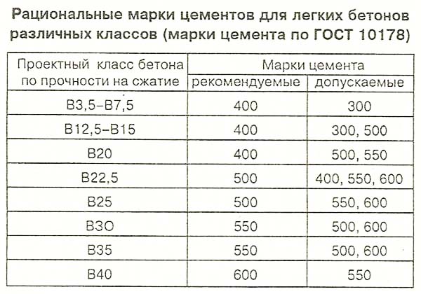 Марки цемента и их характеристики: таблица, расшифровка