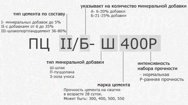 Марки цемента и их характеристики: таблица, расшифровка