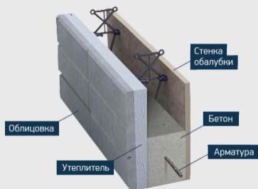 Монолитные дома под ключ: технология по шагам, проекты и цены