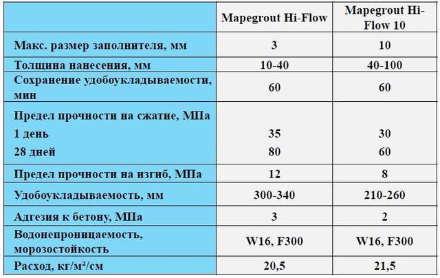 Обзор ремонтных смесей для бетона летом и в зимний период на улице