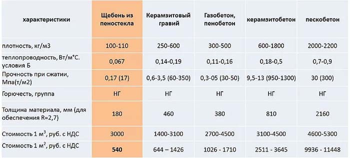 Пеностекольный щебень: технические характеристики, цена за м3