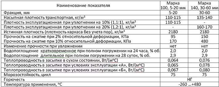 Пеностекольный щебень: технические характеристики, цена за м3