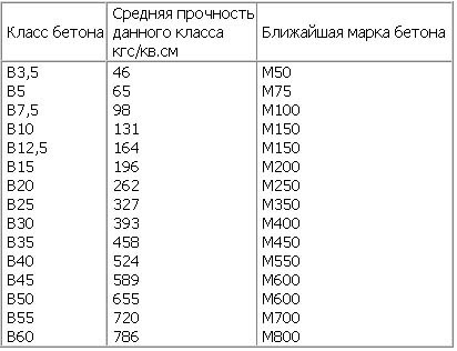 Плотность бетона кг/м3 таблица и способы определения