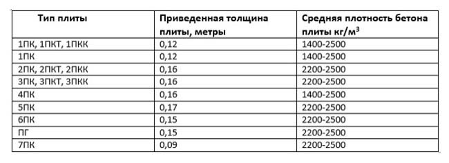 Плотность железобетона и его удельный вес, характеристики, методика расчета