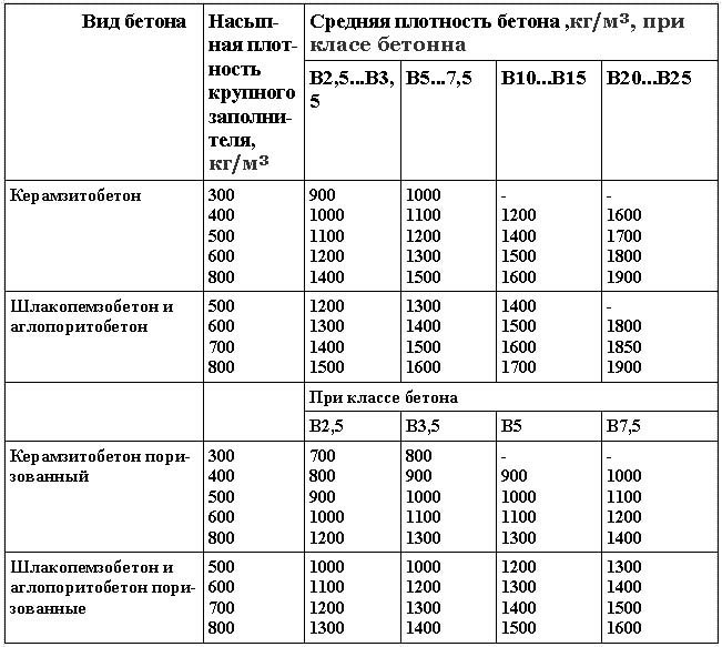 Плотность железобетона и его удельный вес, характеристики, методика расчета