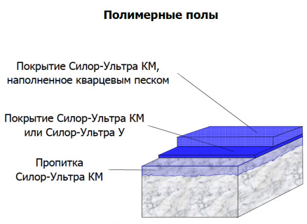 Полимерное покрытие для бетонного пола, технология укладки и цены