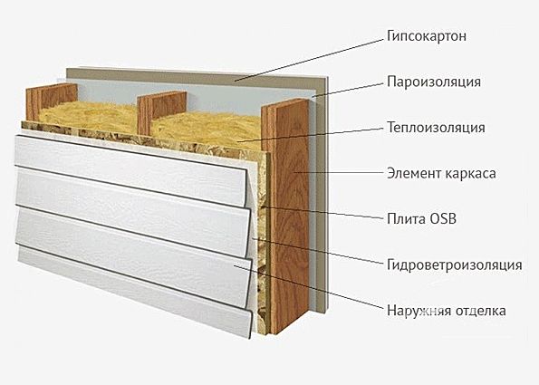 Правильный пирог для стен каркасного дома