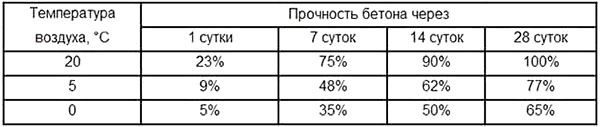 При какой температуре можно заливать бетон на улице осенью, зимой и летом