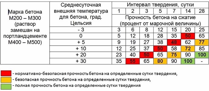 При какой температуре можно заливать бетон на улице осенью, зимой и летом