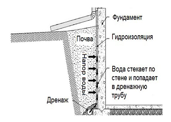 Пристенный дренаж фундамента дома: устройство, монтаж