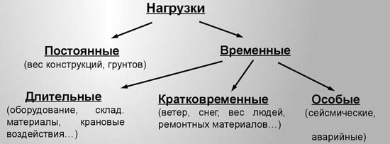 Расчет нагрузки на фундамент дома: инструкция по шагам, формулы и примеры