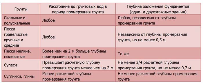 Расчет нагрузки на фундамент дома: инструкция по шагам, формулы и примеры