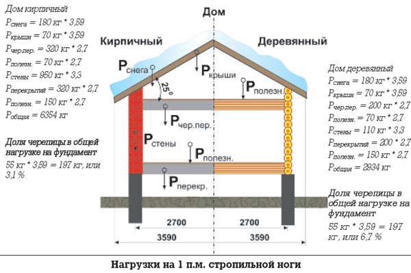 Расчет нагрузки на фундамент дома: инструкция по шагам, формулы и примеры