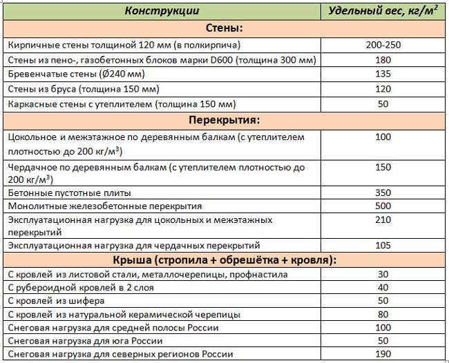 Расчет нагрузки на фундамент дома: инструкция по шагам, формулы и примеры