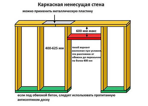 Распространенные ошибки при строительстве каркасного дома