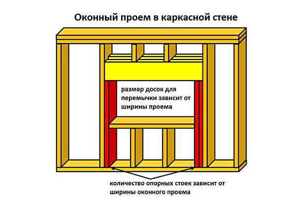 Распространенные ошибки при строительстве каркасного дома