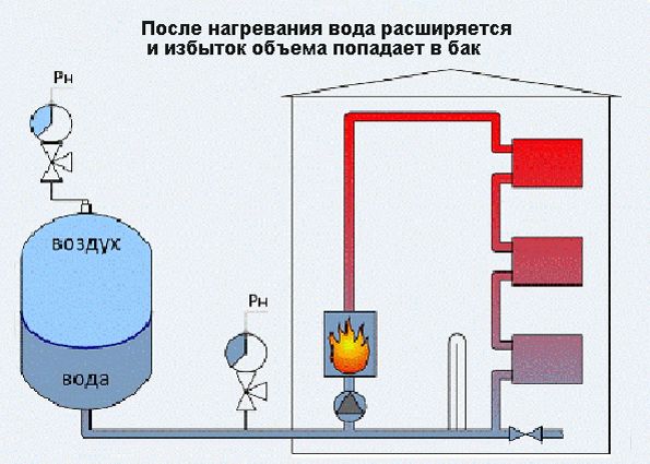 Расширительный бак для отопления: устройство, особенности монтажа