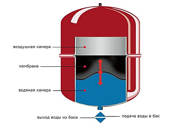 Расширительный бак для отопления: устройство, особенности монтажа