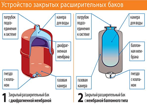 Расширительный бак для отопления: устройство, особенности монтажа