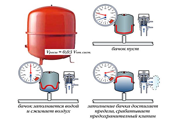 Расширительный бак для отопления: устройство, особенности монтажа