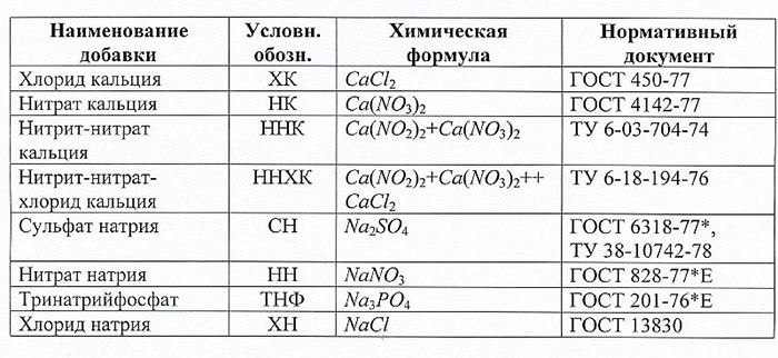 Расширяющийся и саморасширяющийся цемент: свойства, области применения