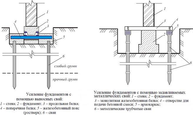 Ремонт фундамента винтовыми сваями своими руками, обзор способов, цена работ