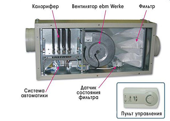 Система вентиляции в квартире. Виды вентиляционных систем