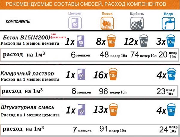 Сколько бетона получится из 50 кг цемента