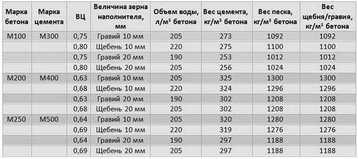 Сколько бетона получится из 50 кг цемента