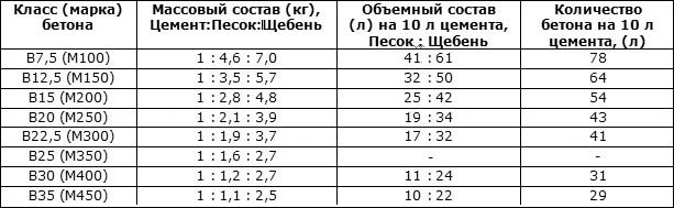 Сколько бетона получится из 50 кг цемента