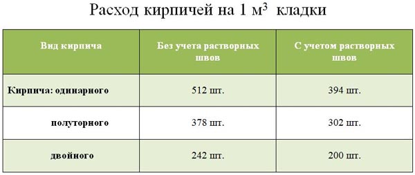 Сколько кирпичей в 1м2 кладки в полкирпича, один, полтора и два