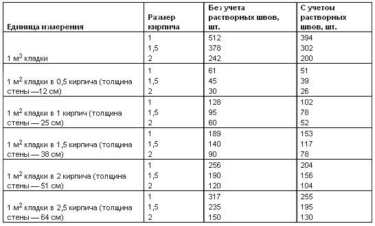 Сколько кирпичей в поддоне одинарных, полуторных и двойных