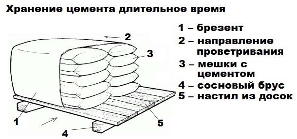 Сколько мешков цемента по 25, 30, 40, 50 кг в поддоне, цены