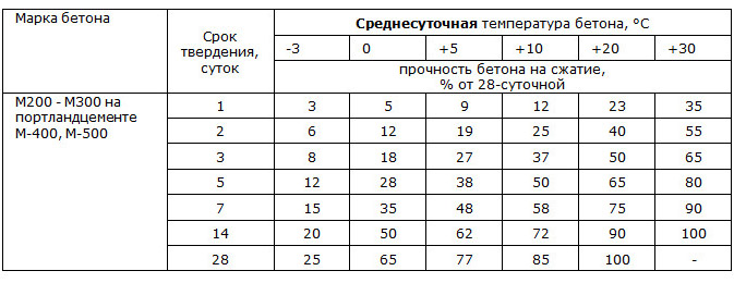 Сколько сохнет цементный раствор на полу и в помещении, как ускорить