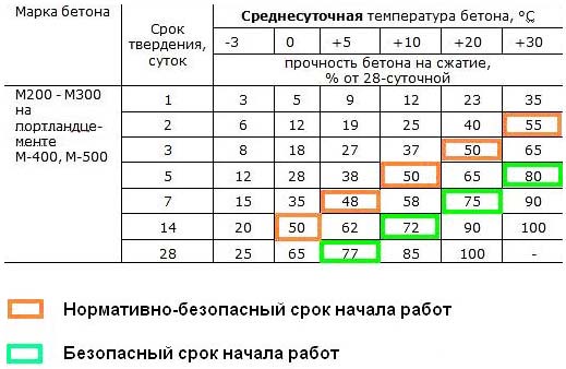 Сколько сохнет пескобетон, от чего зависит, сроки схватывания и застывания