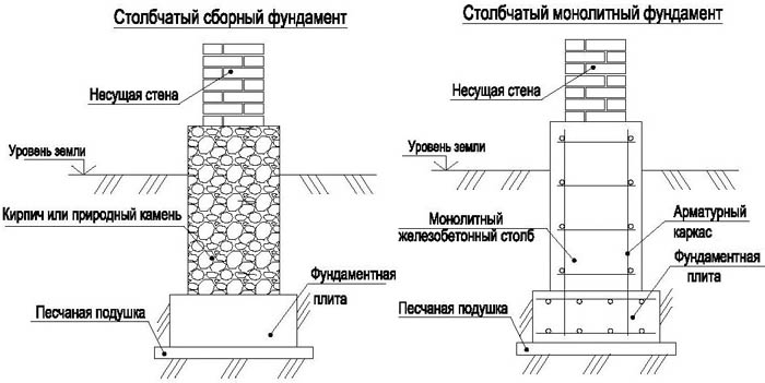 Строим фундамент из кирпича своими руками, видео инструкция, фото, схемы