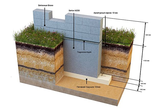 Строительство ленточного монолитного фундамента своими руками