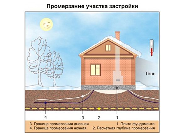 Строительство на пучинистых грунтах. Методы решения проблемы морозного пучения грунтов