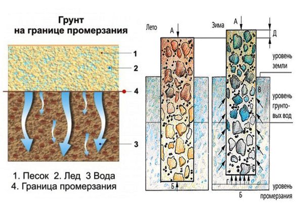 Строительство на пучинистых грунтах. Методы решения проблемы морозного пучения грунтов