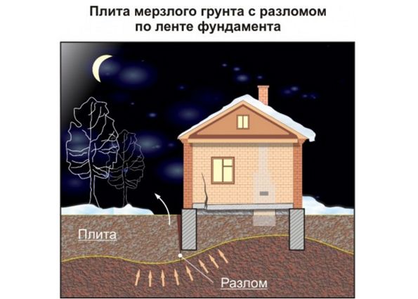 Строительство на пучинистых грунтах. Методы решения проблемы морозного пучения грунтов