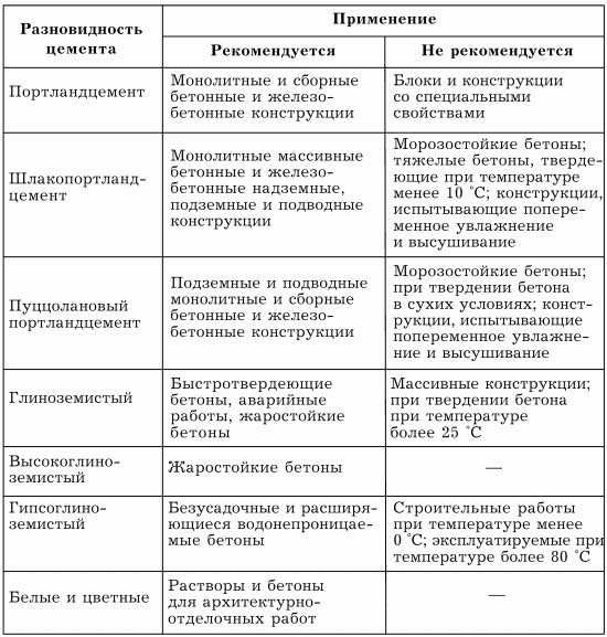 Сульфатостойкий цемент: что это такое, состав, характеристики, цена