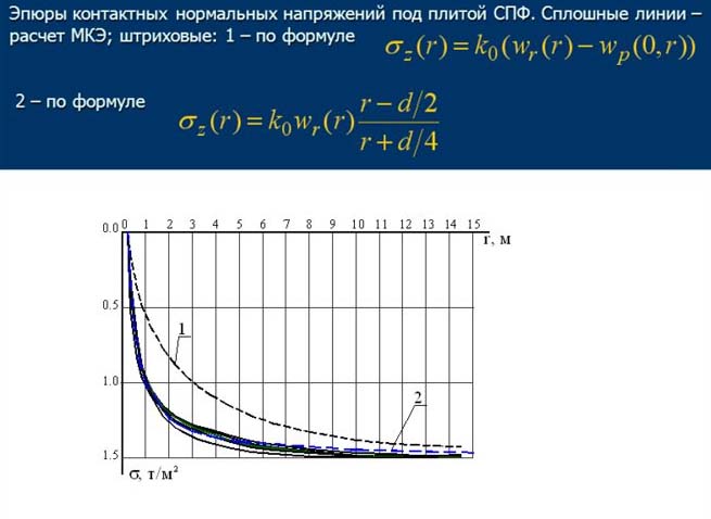 Свайно-плитный фундамент своими руками: расчет, чертеж, видео