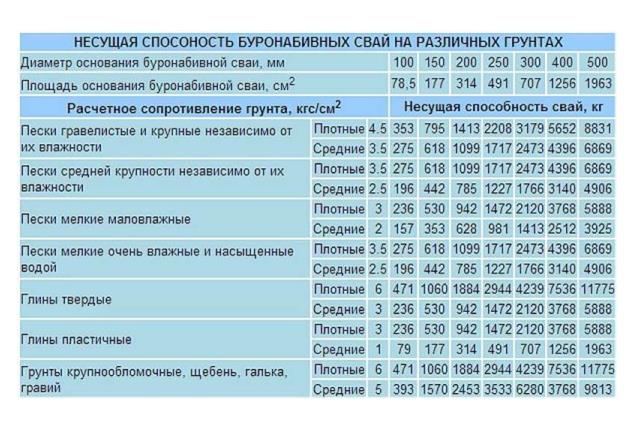 Свайно-ростверковый фундамент: видео технологии, цена под ключ