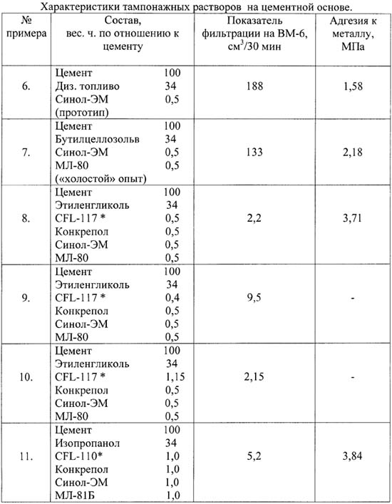 Тампонажный цемент в строительстве, характеристики, цены