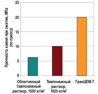 Тампонажный цемент в строительстве, характеристики, цены