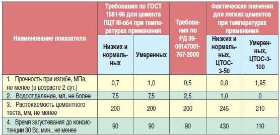 Тампонажный цемент в строительстве, характеристики, цены